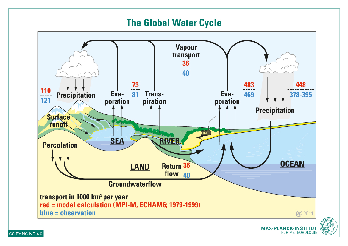 Watercycle in the atmosphere