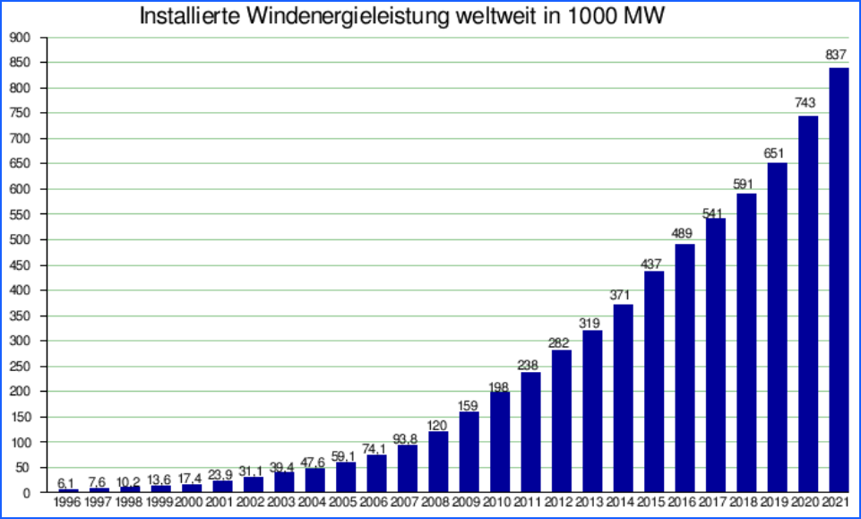 Entwicklung der installierten Windenergieleistung weltweit