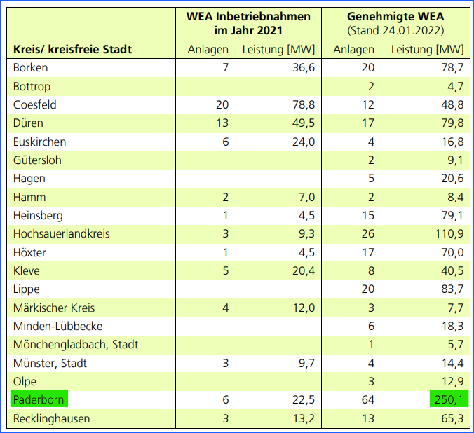 Installierte Windenergieleistung in NRW 2022